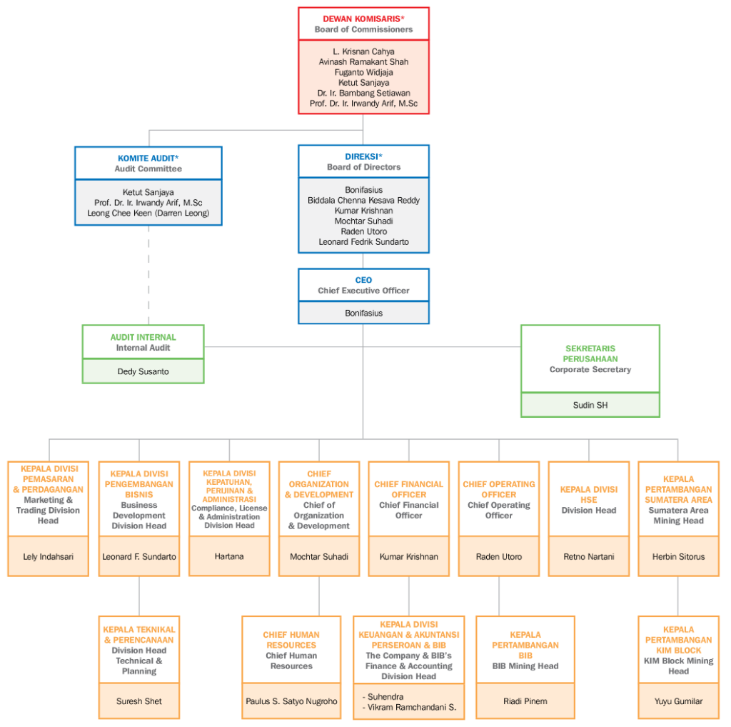 Organization Structure – Golden Energy Mines