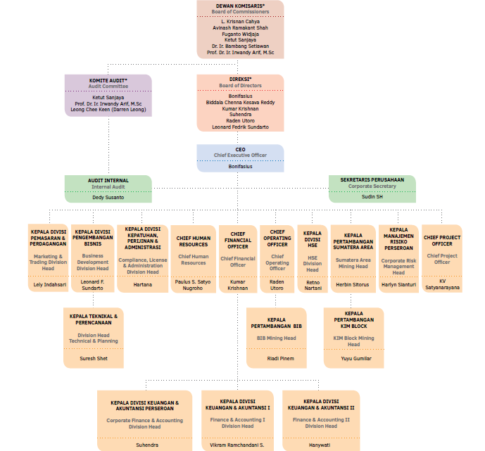 Struktur Organisasi Golden Energy Mines