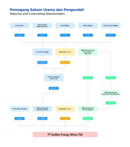 Pemegang Saham Utama Dan/atau Pengendali – Golden Energy Mines