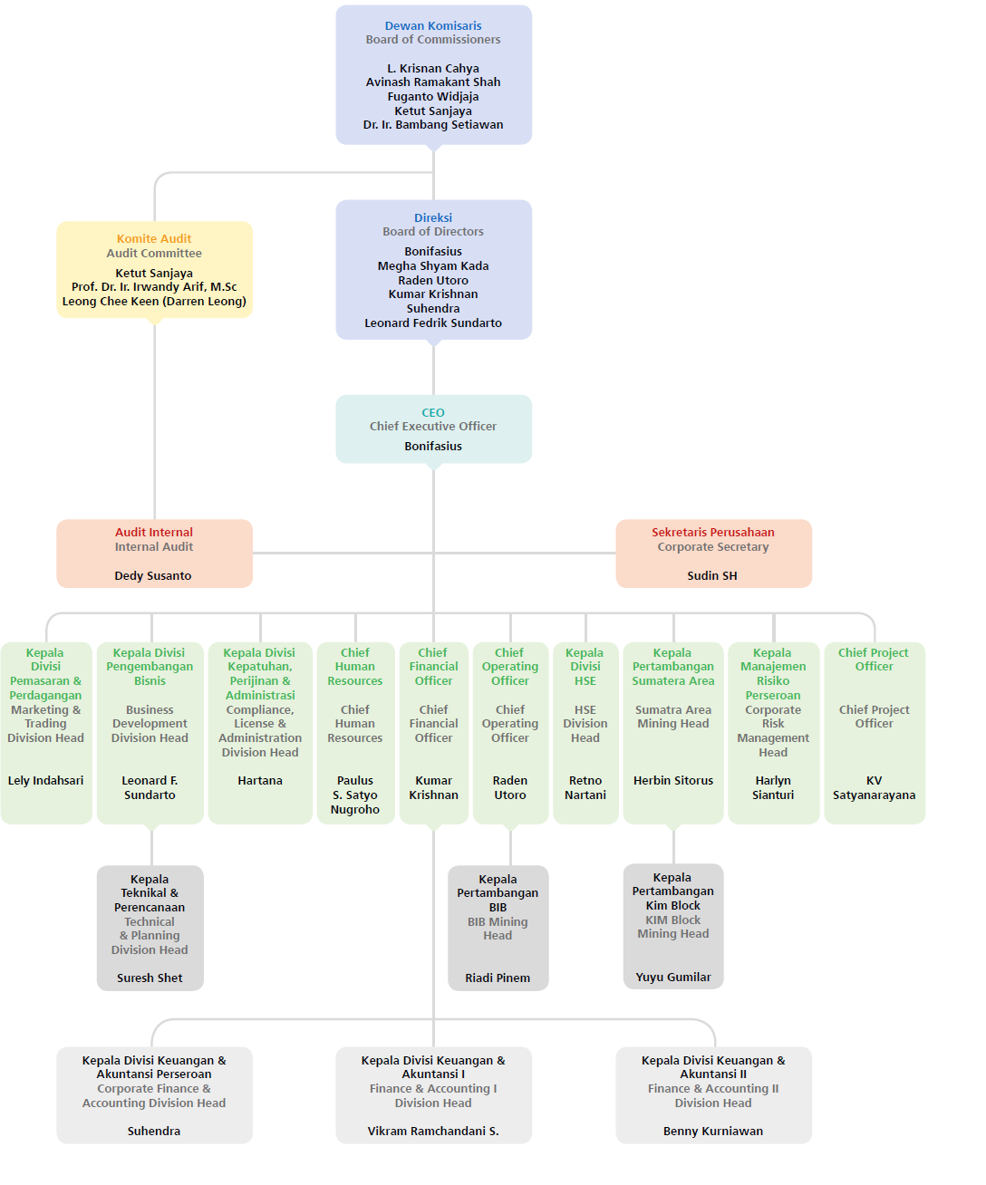 Organization Structure – Golden Energy Mines