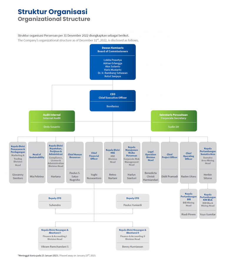 Organization Structure – Golden Energy Mines